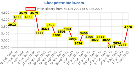 ajio.com indie picks Embroidered Hand Dyed Linen Silk Saree indie picks Price History Graph from 30 Oct 2024 to 5 Sep 2025
