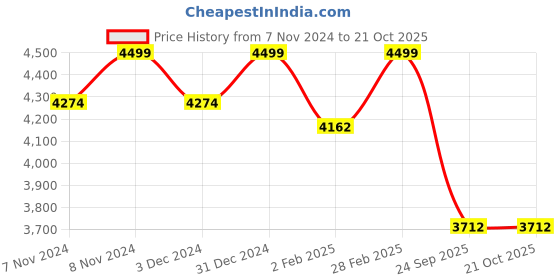 ajio.com indie picks Embroidered Hand-Dyed Silk Linen Saree indie picks Price History Graph from 7 Nov 2024 to 21 Oct 2025