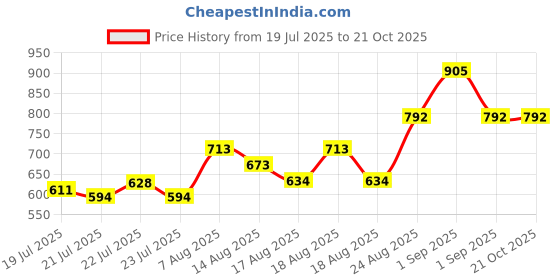 ajio.com indie picks  Embroidered Kurti South Cotton With Pant and Chanderi Silk Dupatta Set indie picks Price History Graph from 19 Jul 2025 to 21 Oct 2025