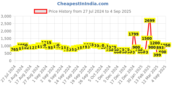ajio.com indie picks Embroidered Lurex Dobby Flared Kurta indie picks Price History Graph from 27 Jul 2024 to 4 Sep 2025