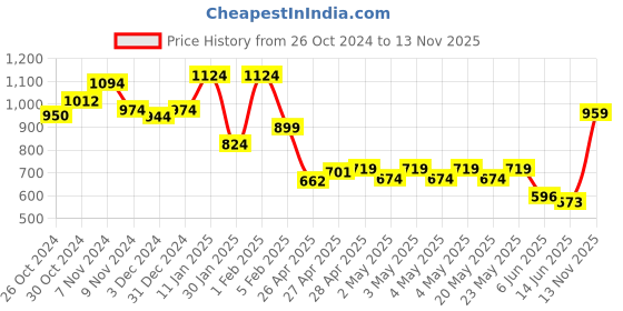 ajio.com indie picks Embroidered Shawl with Tassels indie picks Price History Graph from 26 Oct 2024 to 13 Nov 2025