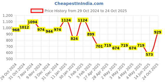 ajio.com indie picks Embroidered Shawl with Tassels indie picks Price History Graph from 29 Oct 2024 to 24 Oct 2025
