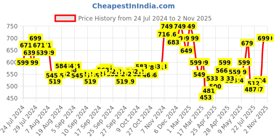 ajio.com indie picks Embroidered Straight Kurta indie picks Price History Graph from 24 Jul 2024 to 1 Nov 2025