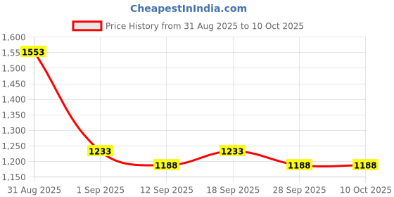 ajio.com indie picks Embroidery A-Line Kurta Set indie picks Price History Graph from 31 Aug 2025 to 10 Oct 2025