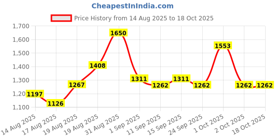 ajio.com indie picks Embroidery Anarkali Kurta Set indie picks Price History Graph from 14 Aug 2025 to 18 Oct 2025