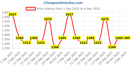 ajio.com indie picks Embroidery Flared Kurta Set indie picks Price History Graph from 1 Sep 2025 to 4 Dec 2025