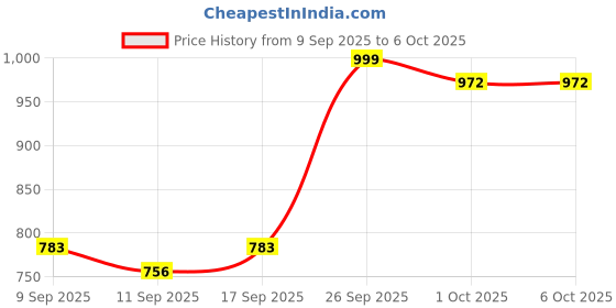 ajio.com indie picks Embroidery Front Open Blouse indie picks Price History Graph from 9 Sep 2025 to 4 Oct 2025