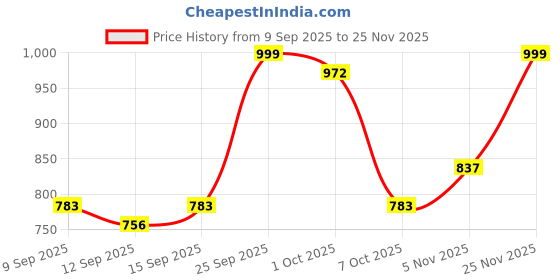 ajio.com indie picks Embroidery Front Open Blouse indie picks Price History Graph from 9 Sep 2025 to 25 Nov 2025