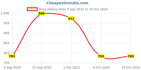 ajio.com indie picks Embroidery Front Open Blouse indie picks Price History Graph from 9 Sep 2025 to 9 Oct 2025