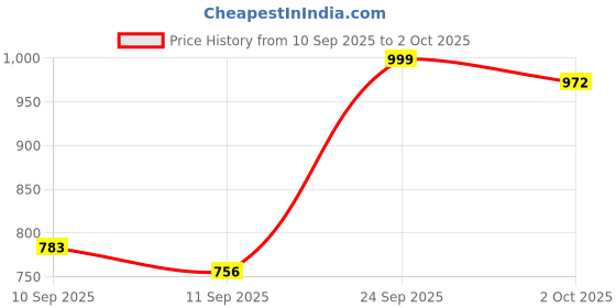 ajio.com indie picks Embroidery Front Open Blouse indie picks Price History Graph from 10 Sep 2025 to 2 Oct 2025