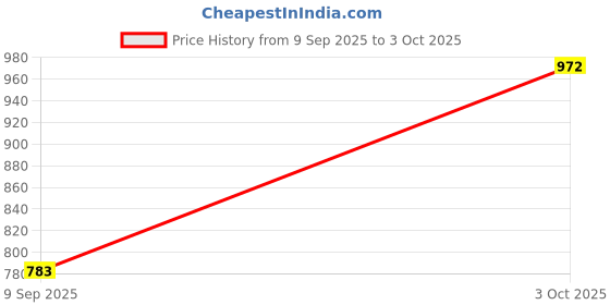 ajio.com indie picks Embroidery Front Open Blouse indie picks Price History Graph from 9 Sep 2025 to 3 Oct 2025