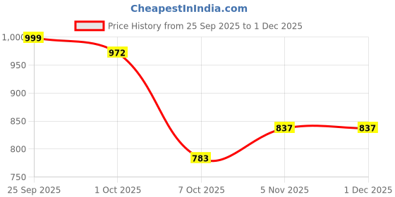 ajio.com indie picks Embroidery Front Open Blouse indie picks Price History Graph from 25 Sep 2025 to 29 Nov 2025