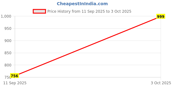 ajio.com indie picks Embroidery Front Open Blouse indie picks Price History Graph from 11 Sep 2025 to 3 Oct 2025