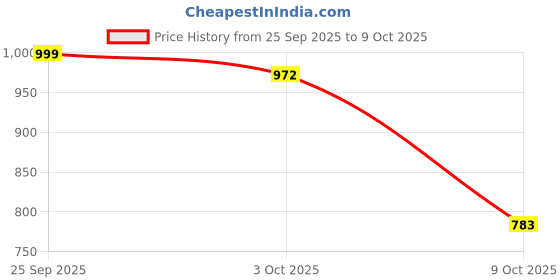 ajio.com indie picks Embroidery Front Open Blouse indie picks Price History Graph from 25 Sep 2025 to 9 Oct 2025