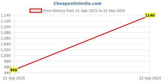 ajio.com indie picks Embroidery Kurta Set indie picks Price History Graph from 21 Sep 2025 to 22 Sep 2025