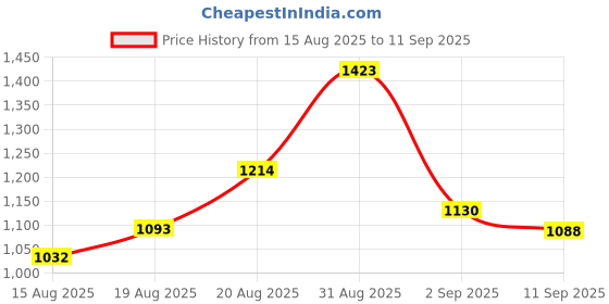 ajio.com indie picks Embroidery Straight Kurta Set indie picks Price History Graph from 15 Aug 2025 to 11 Sep 2025