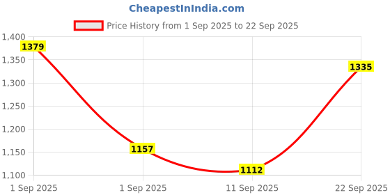 ajio.com indie picks Embroidery Straight Kurta Set indie picks Price History Graph from 1 Sep 2025 to 22 Sep 2025