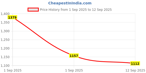 ajio.com indie picks Embroidery Straight Kurta Set indie picks Price History Graph from 1 Sep 2025 to 12 Sep 2025