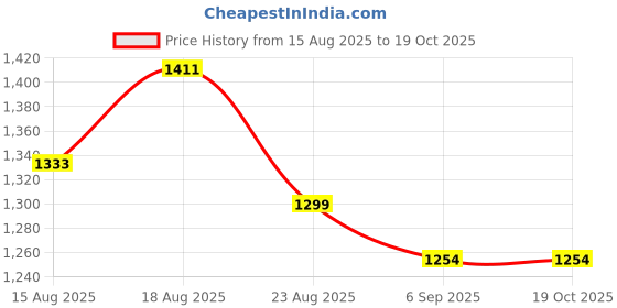 ajio.com indie picks  Embroidery Work Jimmy Choo Silk Saree  indie picks Price History Graph from 15 Aug 2025 to 18 Oct 2025