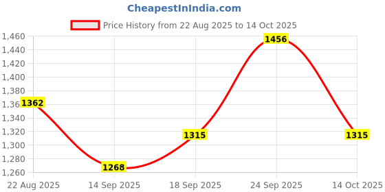 ajio.com indie picks  Embroidery Work Jimmy Choo Silk Saree   indie picks Price History Graph from 22 Aug 2025 to 14 Oct 2025