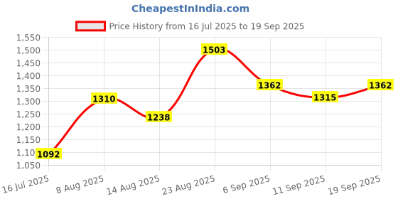 ajio.com indie picks Embroidery Work Silk Saree With Stunning Pallu  indie picks Price History Graph from 16 Jul 2025 to 19 Sep 2025
