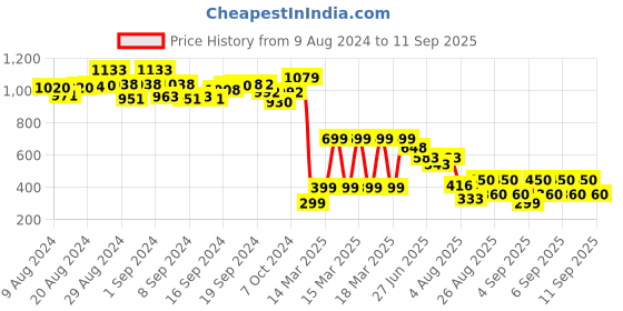 ajio.com indie picks essentials Kanjeevaram Cotton Unstitched Dress Material indie picks essentials Price History Graph from 9 Aug 2024 to 11 Sep 2025