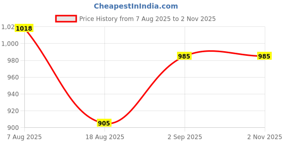 ajio.com indie picks Ethinic Motifs Woven Design Zari Kanjeevaram Slik Kalamkari Print Saree indie picks Price History Graph from 7 Aug 2025 to 31 Oct 2025