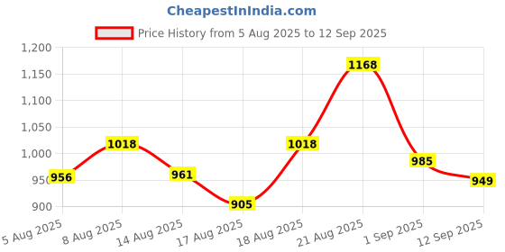 ajio.com indie picks Ethinic Motifs Woven Design Zari Kanjeevaram Slik Kalamkari Print Saree  indie picks Price History Graph from 5 Aug 2025 to 12 Sep 2025