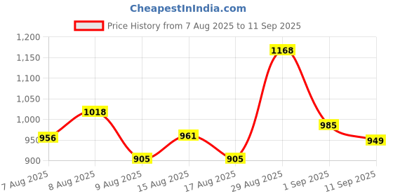 ajio.com indie picks Ethinic Motifs Woven Design Zari Kanjeevaram Slik Kalamkari Print Saree  indie picks Price History Graph from 7 Aug 2025 to 11 Sep 2025