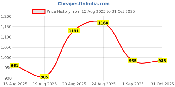 ajio.com indie picks Ethinic Motifs Woven Design Zari Kanjeevaram Slik Kalamkari Print Saree  indie picks Price History Graph from 15 Aug 2025 to 31 Oct 2025