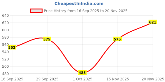 ajio.com indie picks Floral and Borderless Charm Printed Pure Linen Saree indie picks Price History Graph from 16 Sep 2025 to 20 Nov 2025