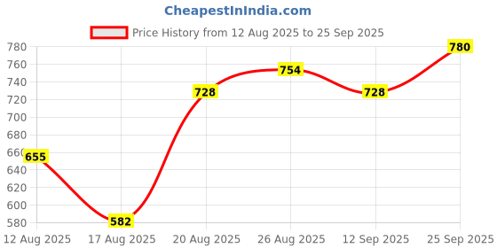 ajio.com indie picks Floral Cotton Linen Saree with Running Blouse   indie picks Price History Graph from 12 Aug 2025 to 25 Sep 2025