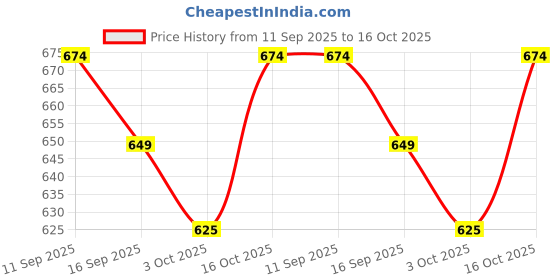 ajio.com indie picks Floral Cotton Linen Saree with Running Blouse indie picks Price History Graph from 11 Sep 2025 to 16 Oct 2025