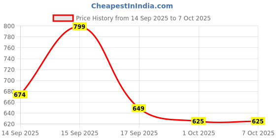 ajio.com indie picks Floral Cotton Linen Saree with Running Blouse  indie picks Price History Graph from 14 Sep 2025 to 7 Oct 2025