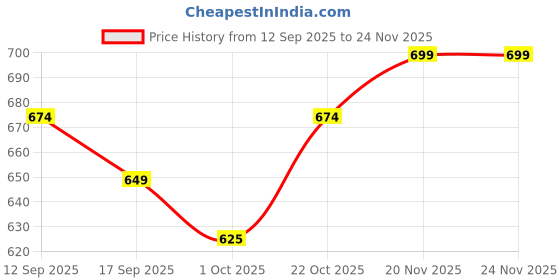 ajio.com indie picks Floral Cotton Linen Saree with Running Blouse indie picks Price History Graph from 12 Sep 2025 to 23 Nov 2025
