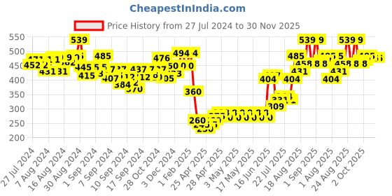 ajio.com indie picks Floral Kashmiri Viscose Stole with Fringes indie picks Price History Graph from 27 Jul 2024 to 30 Nov 2025