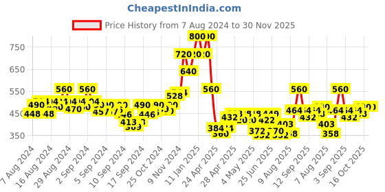 ajio.com indie picks Floral Kashmiri Viscose Stole with Fringes indie picks Price History Graph from 7 Aug 2024 to 30 Nov 2025