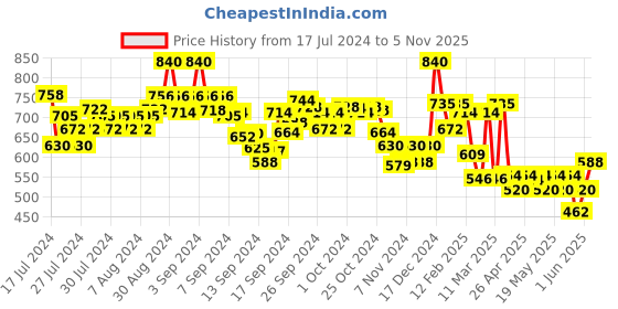 ajio.com indie picks Floral Print Front-Open Blouse indie picks Price History Graph from 17 Jul 2024 to 5 Nov 2025