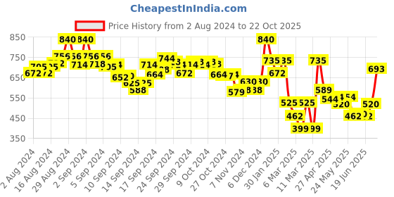 ajio.com indie picks Floral Print Front-Open Blouse indie picks Price History Graph from 2 Aug 2024 to 22 Oct 2025