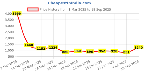 ajio.com indie picks Floral Print Pure Cotton Saree indie picks Price History Graph from 1 Mar 2025 to 18 Sep 2025