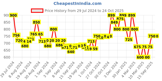 ajio.com indie picks Floral Print Round-Neck Fit & Flare Dress indie picks Price History Graph from 29 Jul 2024 to 23 Oct 2025