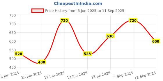 ajio.com indie picks Floral Print Straight Kurta Set indie picks Price History Graph from 6 Jun 2025 to 11 Sep 2025
