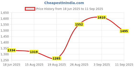 ajio.com indie picks Floral Print Straight Kurta with Palazzos indie picks Price History Graph from 18 Jun 2025 to 11 Sep 2025