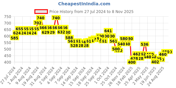 ajio.com indie picks Floral Print V-Neck Cotton Straight Kurti indie picks Price History Graph from 27 Jul 2024 to 7 Nov 2025