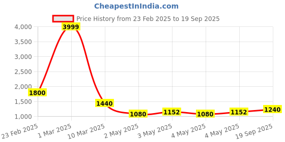 ajio.com indie picks Floral Printed Pure Cotton Saree with Blouse Set indie picks Price History Graph from 23 Feb 2025 to 19 Sep 2025