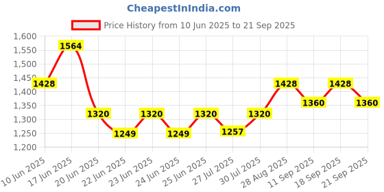 ajio.com indie picks Floral Printed V-Neck Angrakha Kurta Trousers With Dupatta indie picks Price History Graph from 10 Jun 2025 to 21 Sep 2025
