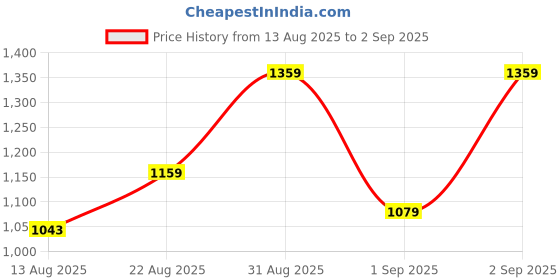 ajio.com indie picks Floral Straight Kurta Set indie picks Price History Graph from 13 Aug 2025 to 2 Sep 2025