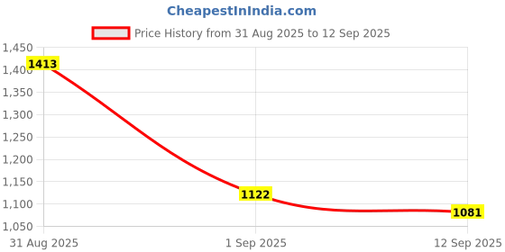 ajio.com indie picks Floral Straight Kurta Set indie picks Price History Graph from 31 Aug 2025 to 12 Sep 2025