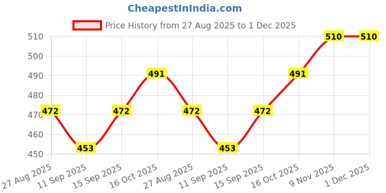 ajio.com indie picks Floral Straight Kurta Set indie picks Price History Graph from 27 Aug 2025 to 1 Dec 2025