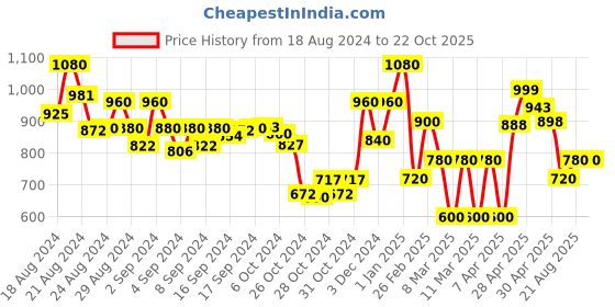 ajio.com indie picks Floral Woven Cotton Saree indie picks Price History Graph from 18 Aug 2024 to 21 Oct 2025